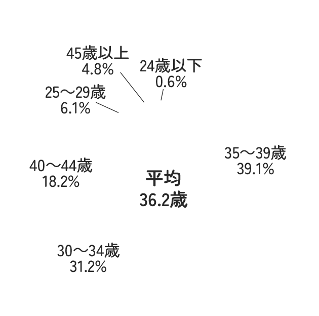 平均年齢36.2歳