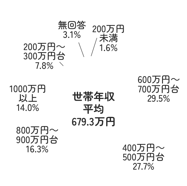 世帯年収平均679.3万円
