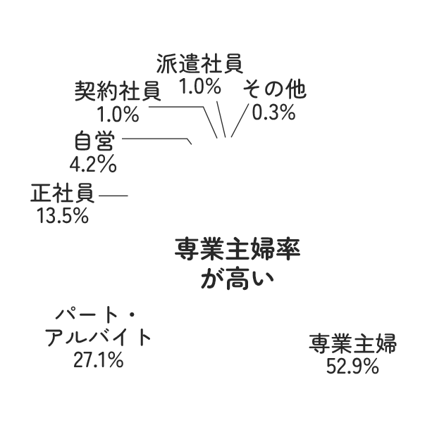 専業主婦率が高い