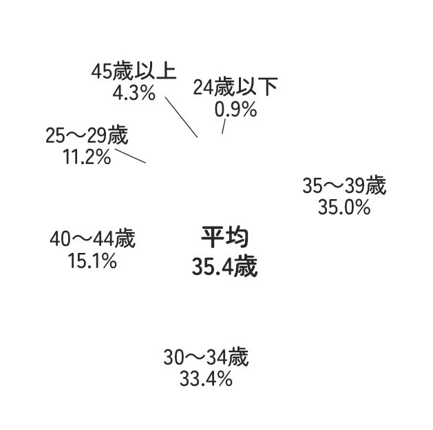 平均年齢35.4歳