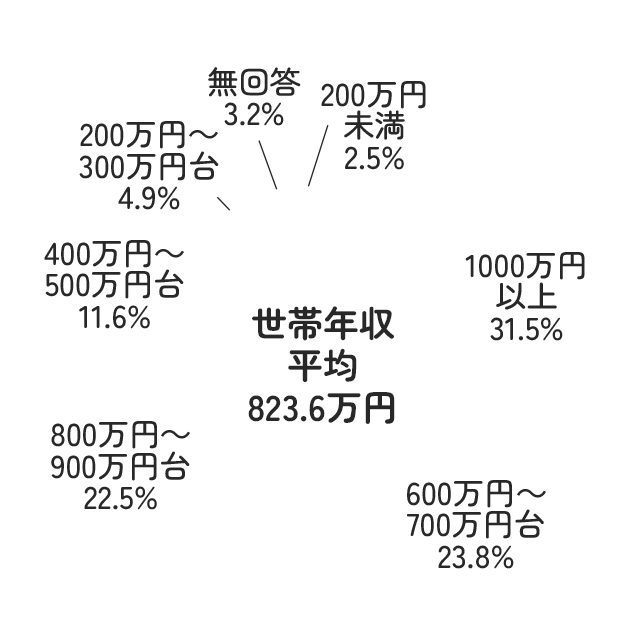 世帯年収平均823.6万円