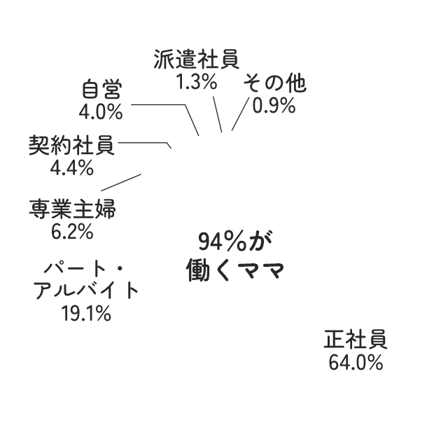 94％が働くママ